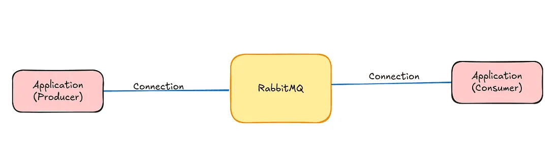 Understanding RabbitMQ — Connection, Channels, Exchanges and Queues