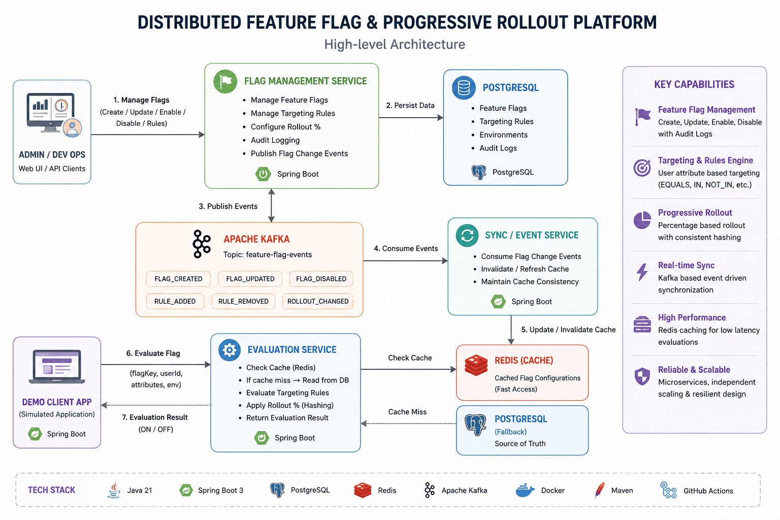 Distributed Feature Flag Platform - Progressive Rollout & Runtime Feature Management